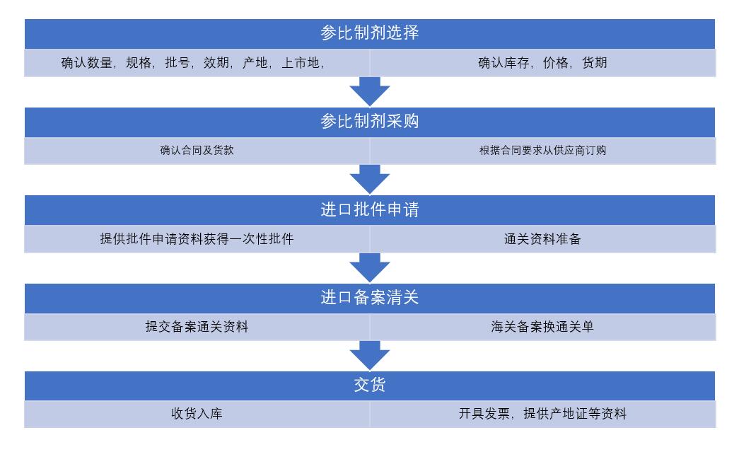 參比制劑訂購(gòu)流程